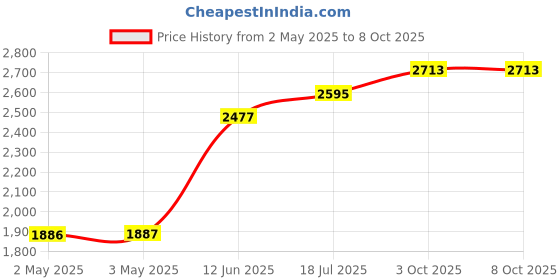 industrybuying.com MULTICOMP PRO Plastic Enclosures ENCLOSURE, IP65, PC, GREY, MC001108 multicomp pro Price History Graph from 2 May 2025 to 8 Oct 2025