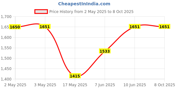 industrybuying.com MULTICOMP PRO Plastic Enclosures ENCLOSURE, IP65, PC, GREY, MC001109 multicomp pro Price History Graph from 2 May 2025 to 7 Oct 2025