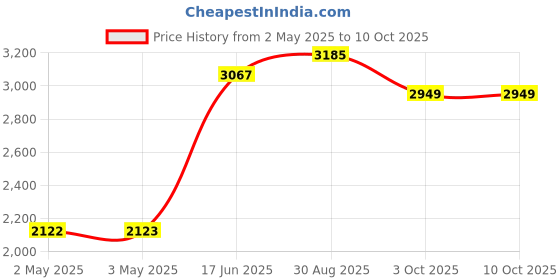 industrybuying.com MULTICOMP PRO Plastic Enclosures ENCLOSURE, IP65, PC, GREY, MC001110 multicomp pro Price History Graph from 2 May 2025 to 10 Oct 2025