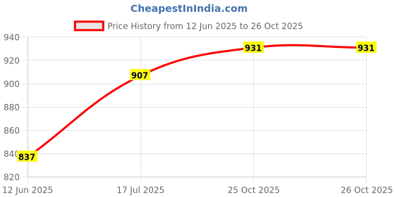 industrybuying.com MULTICOMP PRO Plastic Enclosures ENCLOSURE, IP65, PC, GREY, MC001112 multicomp pro Price History Graph from 12 Jun 2025 to 26 Oct 2025