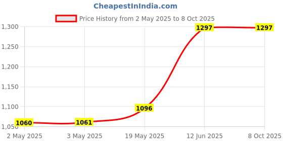 industrybuying.com MULTICOMP PRO Plastic Enclosures ENCLOSURE, MULTIPURPOSE, ABS, BLACK, BM11B multicomp pro Price History Graph from 2 May 2025 to 8 Oct 2025