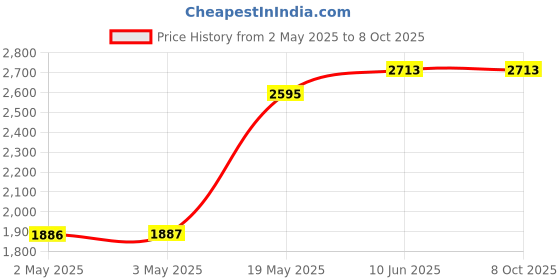 industrybuying.com MULTICOMP PRO Plastic Enclosures ENCLOSURE, MULTIPURPOSE, ABS, BLACK, MC002791 multicomp pro Price History Graph from 2 May 2025 to 7 Oct 2025
