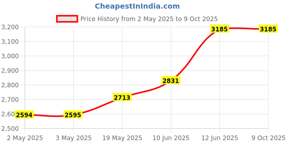 industrybuying.com MULTICOMP PRO Plastic Enclosures ENCLOSURE, MULTIPURPOSE, ABS, BLACK, MC002792 multicomp pro Price History Graph from 2 May 2025 to 8 Oct 2025