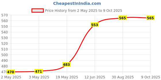 industrybuying.com MULTICOMP PRO Plastic Enclosures ENCLOSURE, MULTIPURPOSE, ABS, WHITE, HBT4W multicomp pro Price History Graph from 2 May 2025 to 8 Oct 2025
