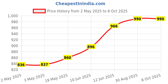 industrybuying.com MULTICOMP PRO Plastic Enclosures ENCLOSURE, MULTIPURPOSE, ABS, WHITE, MB2W multicomp pro Price History Graph from 2 May 2025 to 8 Oct 2025