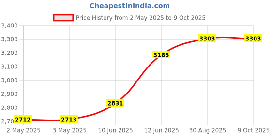 industrybuying.com MULTICOMP PRO Plastic Enclosures ENCLOSURE, MULTIPURPOSE, ABS, WHITE, MC002793 multicomp pro Price History Graph from 2 May 2025 to 9 Oct 2025