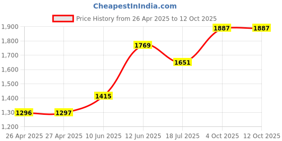 industrybuying.com MULTICOMP PRO Plastic Enclosures ENCLOSURE, PC, GREY, 100X100X55MM, G2100 multicomp pro Price History Graph from 26 Apr 2025 to 11 Oct 2025