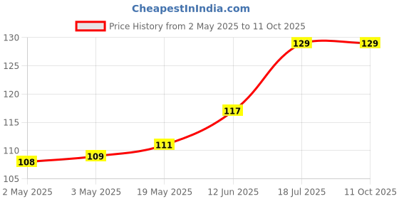 industrybuying.com MULTICOMP PRO Plastic Enclosures ENCLOSURE, POTTING BOX, ABS, BLACK, GPL05B multicomp pro Price History Graph from 2 May 2025 to 10 Oct 2025