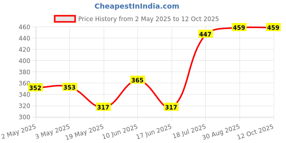 industrybuying.com MULTICOMP PRO Plastic Enclosures ENCLOSURE, POTTING BOX, ABS, BLACK, PBL08 multicomp pro Price History Graph from 2 May 2025 to 12 Oct 2025