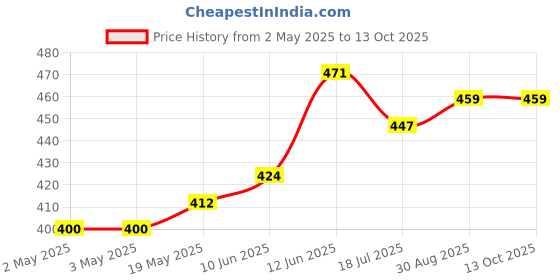 industrybuying.com MULTICOMP PRO Plastic Enclosures ENCLOSURE, POTTING BOX, ABS, BLACK, PBL09 multicomp pro Price History Graph from 2 May 2025 to 13 Oct 2025