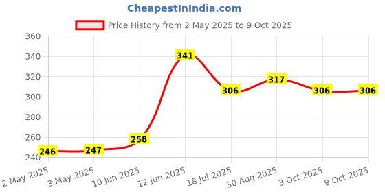 industrybuying.com MULTICOMP PRO Plastic Enclosures ENCLOSURE, USB, PC, CLEAR, MC001529 multicomp pro Price History Graph from 2 May 2025 to 7 Oct 2025