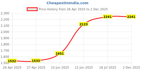 industrybuying.com MULTICOMP PRO Plastic Enclosures ENCLOSURE, WALL MOUNT, PLASTIC, GRAY, G317 multicomp pro Price History Graph from 26 Apr 2025 to 2 Dec 2025