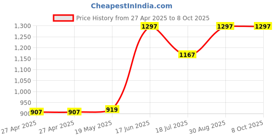industrybuying.com MULTICOMP PRO Plastic Enclosures UTILITY BOX ENCLOSURE, ABS, BLACK, MC000904 multicomp pro Price History Graph from 27 Apr 2025 to 7 Oct 2025
