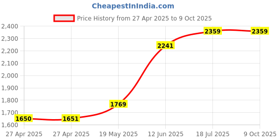 industrybuying.com MULTICOMP PRO Plastic Enclosures UTILITY BOX ENCLOSURE, ABS, BLACK, MC000905 multicomp pro Price History Graph from 27 Apr 2025 to 8 Oct 2025