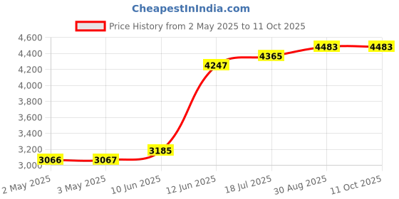 industrybuying.com MULTICOMP PRO Plastic Enclosures UTILITY BOX ENCLOSURE, ABS, BLACK, MC000908 multicomp pro Price History Graph from 2 May 2025 to 10 Oct 2025