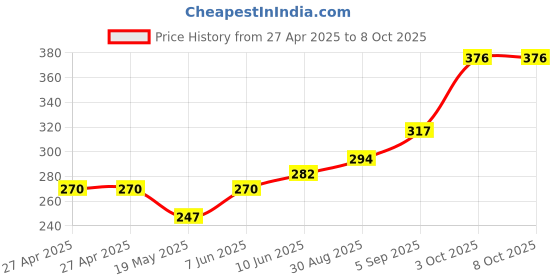 industrybuying.com MULTICOMP PRO Plastic Enclosures UTILITY BOX ENCLOSURE, ABS, RED, MC000932 multicomp pro Price History Graph from 27 Apr 2025 to 7 Oct 2025