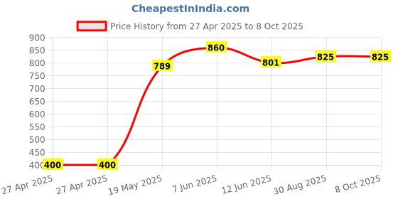 industrybuying.com MULTICOMP PRO Plastic Enclosures UTILITY BOX ENCLOSURE, ABS, RED, MC000936 multicomp pro Price History Graph from 27 Apr 2025 to 7 Oct 2025