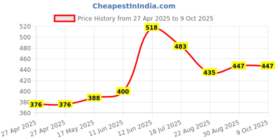 industrybuying.com MULTICOMP PRO Plastic Enclosures UTILITY BOX ENCLOSURE, ABS, RED, MC000937 multicomp pro Price History Graph from 27 Apr 2025 to 9 Oct 2025