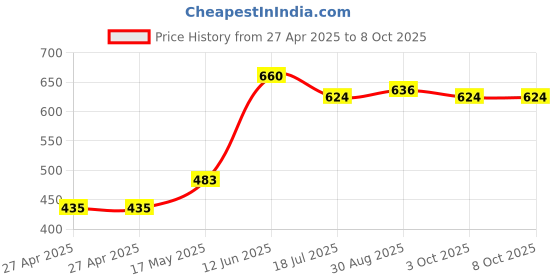 industrybuying.com MULTICOMP PRO Plastic Enclosures UTILITY BOX ENCLOSURE, ABS, RED, MC000938 multicomp pro Price History Graph from 27 Apr 2025 to 8 Oct 2025
