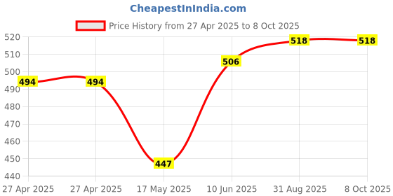 industrybuying.com MULTICOMP PRO Plastic Enclosures UTILITY BOX ENCLOSURE, ABS, RED, MC000942 multicomp pro Price History Graph from 27 Apr 2025 to 7 Oct 2025