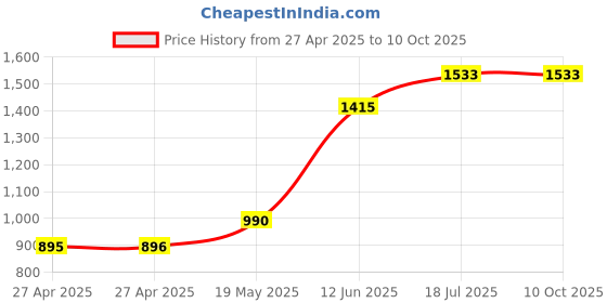 industrybuying.com MULTICOMP PRO Plastic Enclosures UTILITY BOX ENCLOSURE, ABS, WHITE, MC000909 multicomp pro Price History Graph from 27 Apr 2025 to 10 Oct 2025
