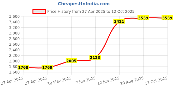 industrybuying.com MULTICOMP PRO Plastic Enclosures UTILITY BOX ENCLOSURE, ABS, WHITE, MC000911 multicomp pro Price History Graph from 27 Apr 2025 to 8 Oct 2025