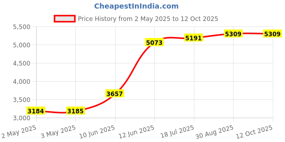 industrybuying.com MULTICOMP PRO Plastic Enclosures UTILITY BOX ENCLOSURE, ABS, WHITE, MC000913 multicomp pro Price History Graph from 2 May 2025 to 12 Oct 2025