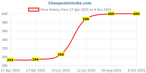 industrybuying.com MULTICOMP PRO Plastic Enclosures UTILITY BOX ENCLOSURE, ABS, WHITE, MC000919 multicomp pro Price History Graph from 27 Apr 2025 to 7 Oct 2025