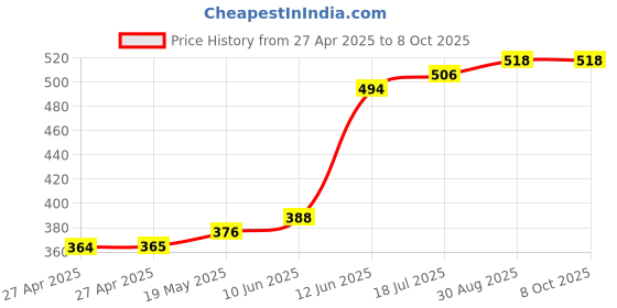 industrybuying.com MULTICOMP PRO Plastic Enclosures UTILITY BOX ENCLOSURE, ABS, WHITE, MC000921 multicomp pro Price History Graph from 27 Apr 2025 to 8 Oct 2025
