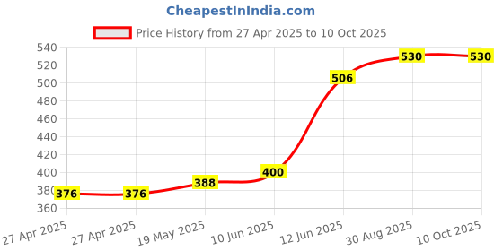 industrybuying.com MULTICOMP PRO Plastic Enclosures UTILITY BOX ENCLOSURE, ABS, WHITE, MC000925 multicomp pro Price History Graph from 27 Apr 2025 to 10 Oct 2025