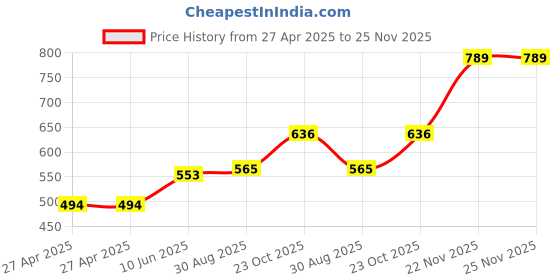 industrybuying.com MULTICOMP PRO Plastic Enclosures UTILITY BOX ENCLOSURE, ABS, WHITE, MC000927 multicomp pro Price History Graph from 27 Apr 2025 to 24 Nov 2025