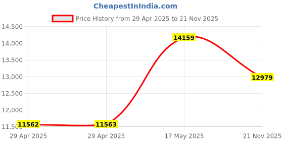 industrybuying.com MULTICOMP PRO Plug & Socket Connector Contacts CONTACT, CRIMP, PLUG, 26-22AWG, REEL, 2218T (Pack of 10000) multicomp pro Price History Graph from 29 Apr 2025 to 21 Nov 2025