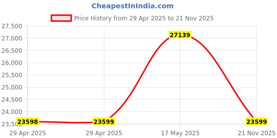 industrybuying.com MULTICOMP PRO Plug & Socket Connector Contacts CONTACT, SOCKET, 28-24AWG, CRIMP, 2226TG (Pack of 10000) multicomp pro Price History Graph from 29 Apr 2025 to 21 Nov 2025