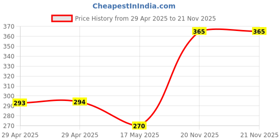 industrybuying.com MULTICOMP PRO Plug & Socket Connector Contacts CRIMP PIN, 4.2MM, 16 AWG, MC343153 (Pack of 50) multicomp pro Price History Graph from 29 Apr 2025 to 21 Nov 2025