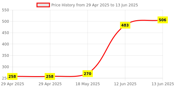 industrybuying.com MULTICOMP PRO Plug & Socket Connector Housings CONNECTOR HOUSING, 2 WAY, POLYCARBONATE, BMC2S-RED multicomp pro Price History Graph from 29 Apr 2025 to 13 Jun 2025