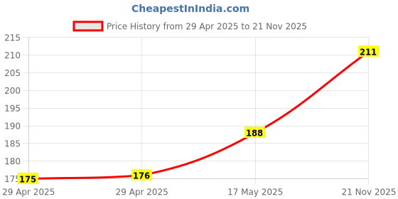 industrybuying.com MULTICOMP PRO Plug & Socket Connector Housings CONNECTOR HOUSING, RCPT, 8 WAY, NYLON, MC34511 (Pack of 10) multicomp pro Price History Graph from 29 Apr 2025 to 21 Nov 2025