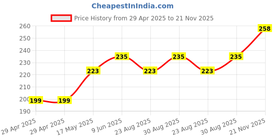 industrybuying.com MULTICOMP PRO Plug & Socket Connector Housings CRIMP HOUSING, 1 ROW, 12 WAY, 2226A-12 (Pack of 15) multicomp pro Price History Graph from 29 Apr 2025 to 21 Nov 2025