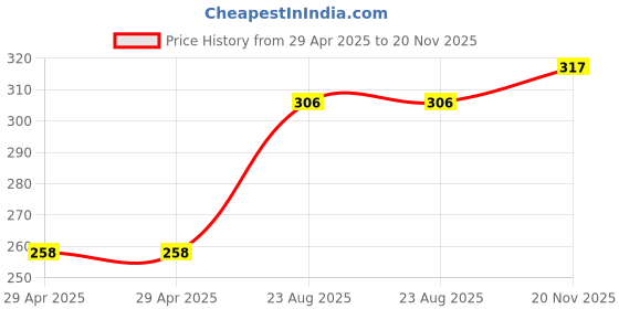 industrybuying.com MULTICOMP PRO Plug & Socket Connector Housings CRIMP HOUSING, 1 ROW, 18 WAY, 2226A-18 (Pack of 10) multicomp pro Price History Graph from 29 Apr 2025 to 20 Nov 2025