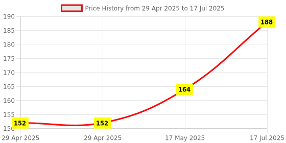 industrybuying.com MULTICOMP PRO Plug & Socket Connector Housings CRIMP HOUSING, 2 ROW, 12WAY, 2226B-12 (Pack of 10) multicomp pro Price History Graph from 29 Apr 2025 to 17 Jul 2025