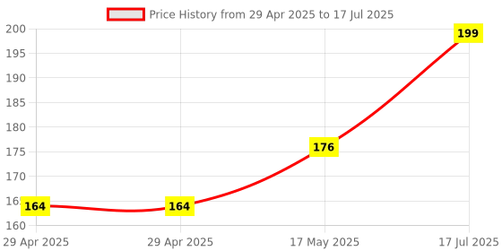 industrybuying.com MULTICOMP PRO Plug & Socket Connector Housings CRIMP HOUSING, 2 ROW, 8WAY, 2226B-08 (Pack of 15) multicomp pro Price History Graph from 29 Apr 2025 to 17 Jul 2025