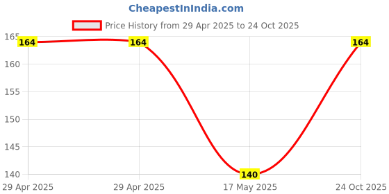industrybuying.com MULTICOMP PRO Plug & Socket Connector Housings CRIMP HOUSING, 2.5MM, 2WAY, MC34469 (Pack of 5) multicomp pro Price History Graph from 29 Apr 2025 to 24 Oct 2025