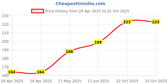 industrybuying.com MULTICOMP PRO Plug & Socket Connector Housings CRIMP HOUSING, 3.96MM, 4WAY, MC34497 (Pack of 30) multicomp pro Price History Graph from 29 Apr 2025 to 25 Oct 2025