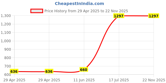 industrybuying.com MULTICOMP PRO Plug & Socket Connector Housings HOUSING, 2POLE, 80-120A, GREY, BMC2MS-GREY multicomp pro Price History Graph from 29 Apr 2025 to 22 Nov 2025