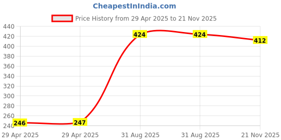 industrybuying.com MULTICOMP PRO Plug & Socket Connector Housings HOUSING, BLUE, 15A TO 45A, BMC1S-BLUE (Pack of 5) multicomp pro Price History Graph from 29 Apr 2025 to 21 Nov 2025