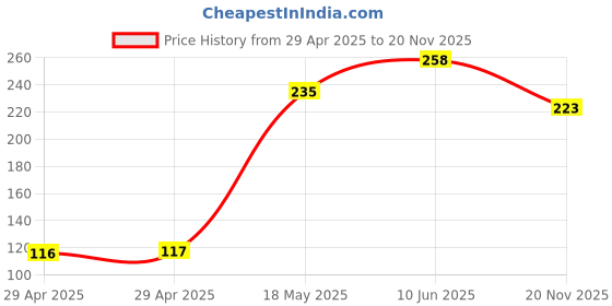 industrybuying.com MULTICOMP PRO Plug & Socket Connector Housings HOUSING, GREEN, 50 TO 75A, BMC1M-GREEN multicomp pro Price History Graph from 29 Apr 2025 to 20 Nov 2025