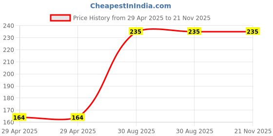industrybuying.com MULTICOMP PRO Plug & Socket Connector Housings HOUSING, RECEPTACLE, DUAL ROW, 4 WAY, MC34585 (Pack of 5) multicomp pro Price History Graph from 29 Apr 2025 to 21 Nov 2025