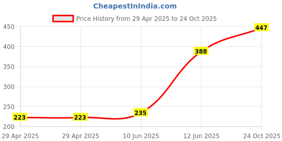 industrybuying.com MULTICOMP PRO Plug & Socket Connector Housings HOUSING, WHITE, 15A TO 45A, BMC1S-WHITE (Pack of 5) multicomp pro Price History Graph from 29 Apr 2025 to 24 Oct 2025