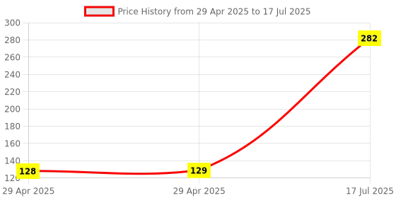 industrybuying.com MULTICOMP PRO Plug & Socket Connector Housings PLUG, PANEL MOUNT, 3WAY, MC34911 (Pack of 5) multicomp pro Price History Graph from 29 Apr 2025 to 17 Jul 2025