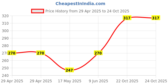 industrybuying.com MULTICOMP PRO Plug & Socket Connector Housings RECEPTACLE, FREE, 14WAY, MC34573 (Pack of 5) multicomp pro Price History Graph from 29 Apr 2025 to 23 Oct 2025