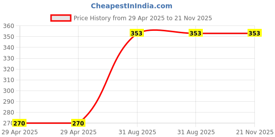 industrybuying.com MULTICOMP PRO Plug & Socket Connector Housings RECEPTACLE, FREE, 16WAY, MC34549 (Pack of 10) multicomp pro Price History Graph from 29 Apr 2025 to 21 Nov 2025